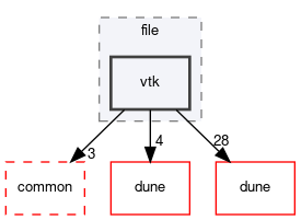 dune/grid/io/file/vtk