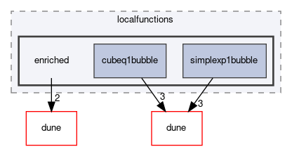dune/localfunctions/enriched