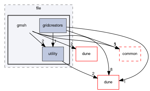 dune/grid/io/file/gmsh